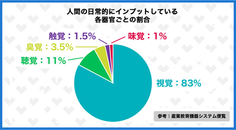 実は、脳への情報伝達率は、目や耳などの感覚器官ごとに大きく異なります。